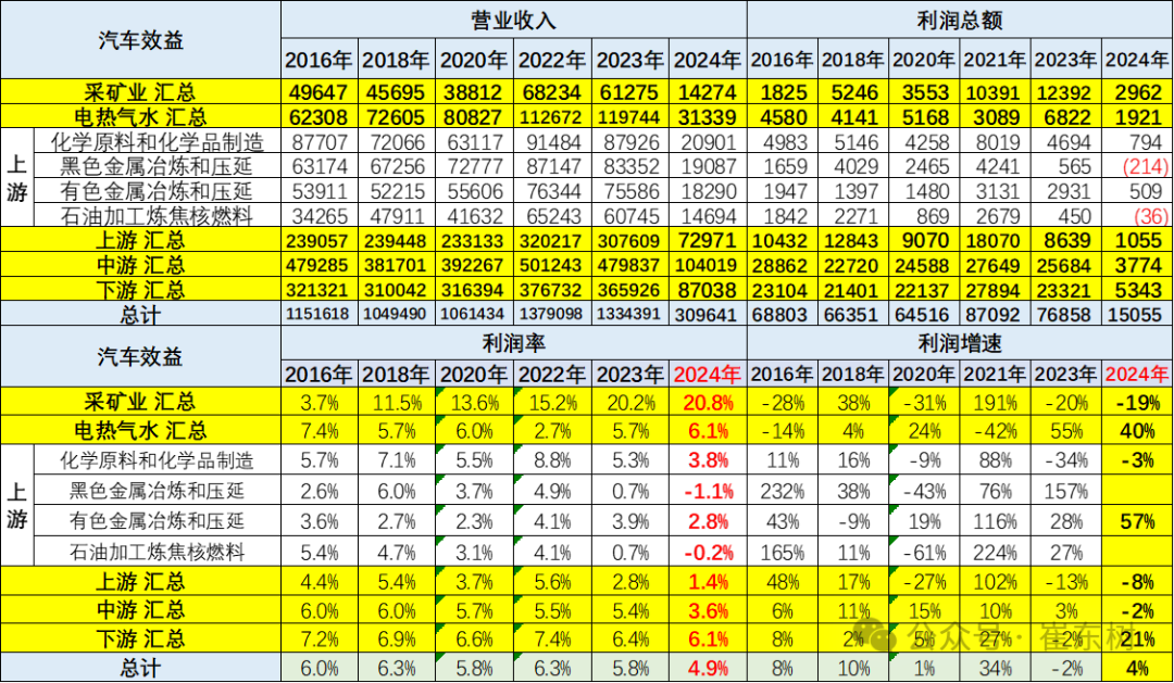 专家解读 | 2024年1-3月汽车行业收入2.2万亿，增6%、利润1040亿增32%、利润率4.6%