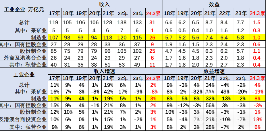 专家解读 | 2024年1-3月汽车行业收入2.2万亿，增6%、利润1040亿增32%、利润率4.6%