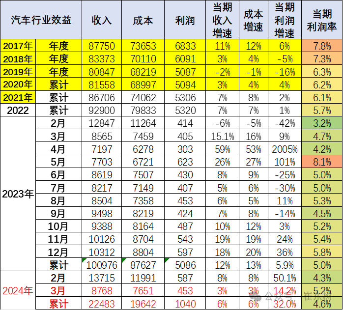 专家解读 | 2024年1-3月汽车行业收入2.2万亿，增6%、利润1040亿增32%、利润率4.6%