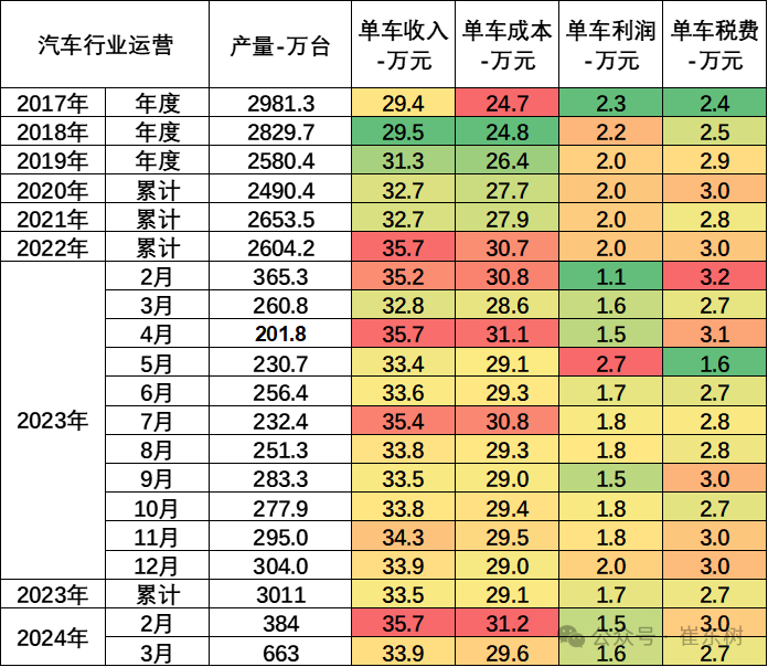 专家解读 | 2024年1-3月汽车行业收入2.2万亿，增6%、利润1040亿增32%、利润率4.6%