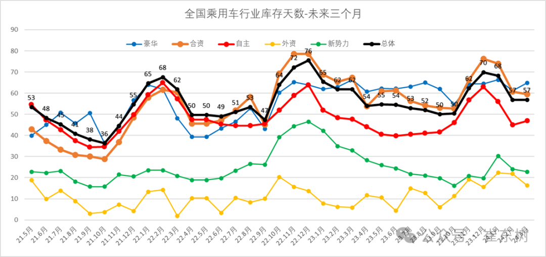 全国乘用车市场3月末库存333万台、库存57天