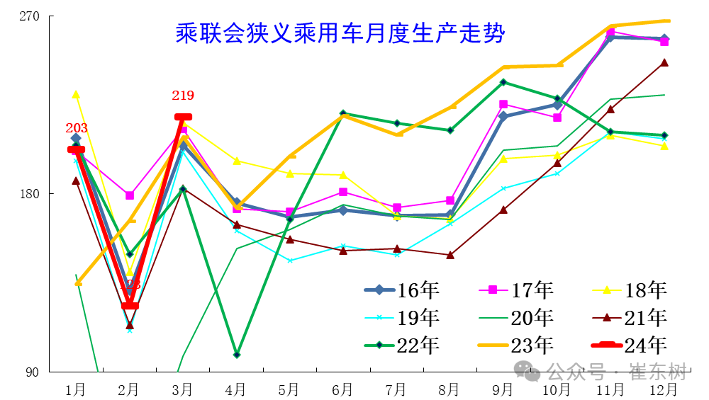 全国乘用车市场3月末库存333万台、库存57天