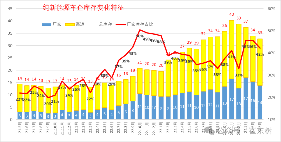 全国乘用车市场3月末库存333万台、库存57天