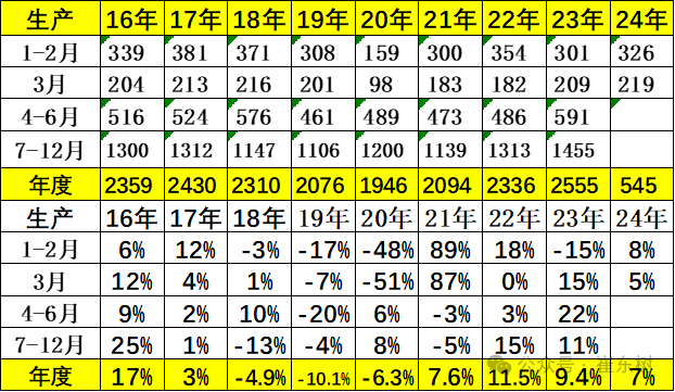 全国乘用车市场3月末库存333万台、库存57天