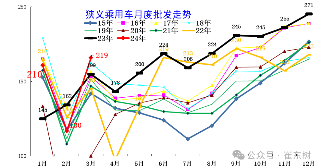 全国乘用车市场3月末库存333万台、库存57天