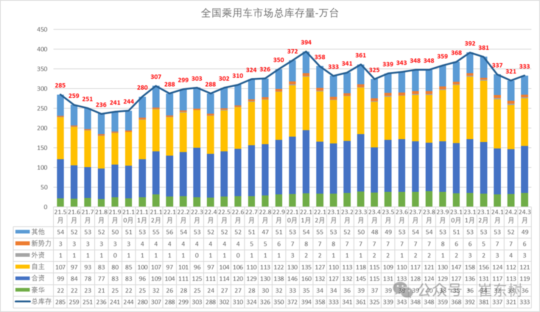 全国乘用车市场3月末库存333万台、库存57天