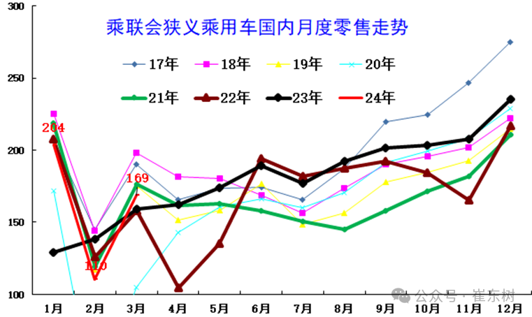 全国乘用车市场3月末库存333万台、库存57天