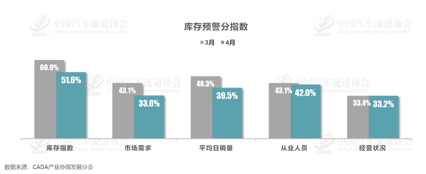 协会发布 | 2024年4月中国汽车经销商库存预警指数为59.4%