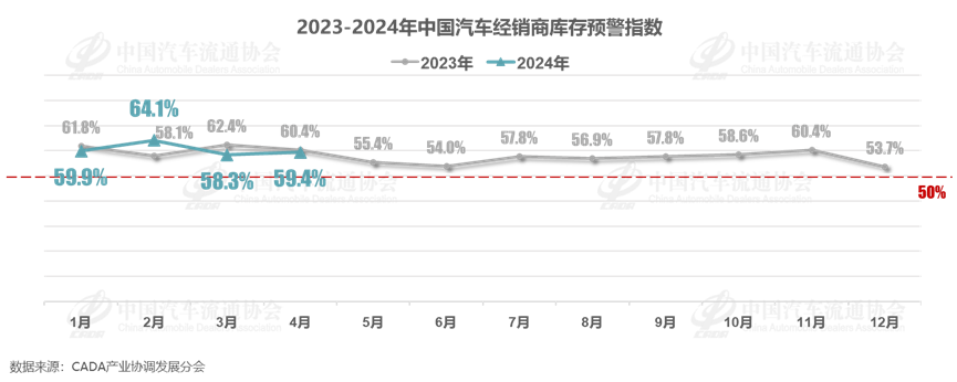 协会发布 | 2024年4月中国汽车经销商库存预警指数为59.4%