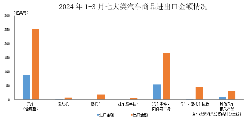 中汽协：3月汽车商品进出口总额为238.7亿美元，环比增长19.4%