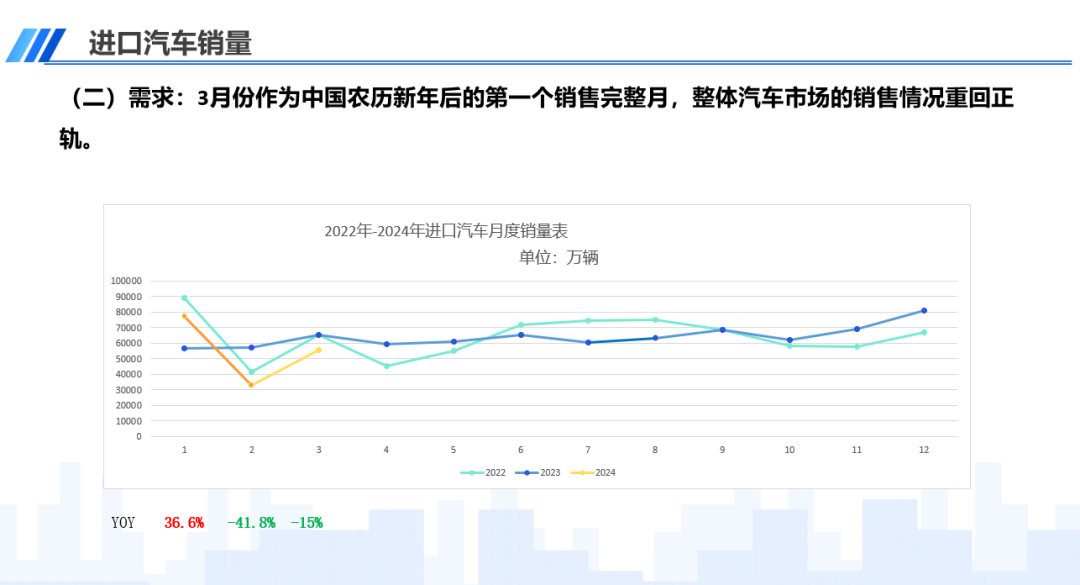 协会发布 | 中国进口汽车市场情况(2024-3)