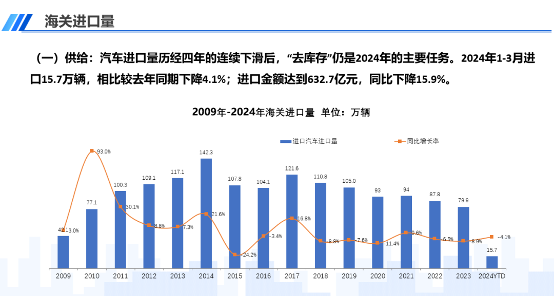 协会发布 | 中国进口汽车市场情况(2024-3)
