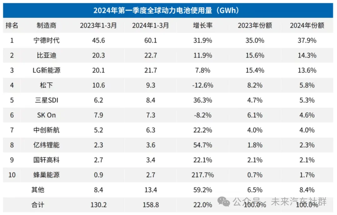 宁德时代连续7年位居全球动力电池装车量榜首