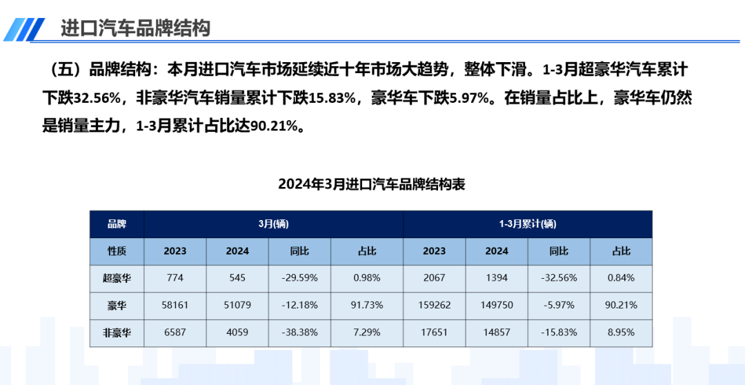 协会发布 | 中国进口汽车市场情况(2024-3)