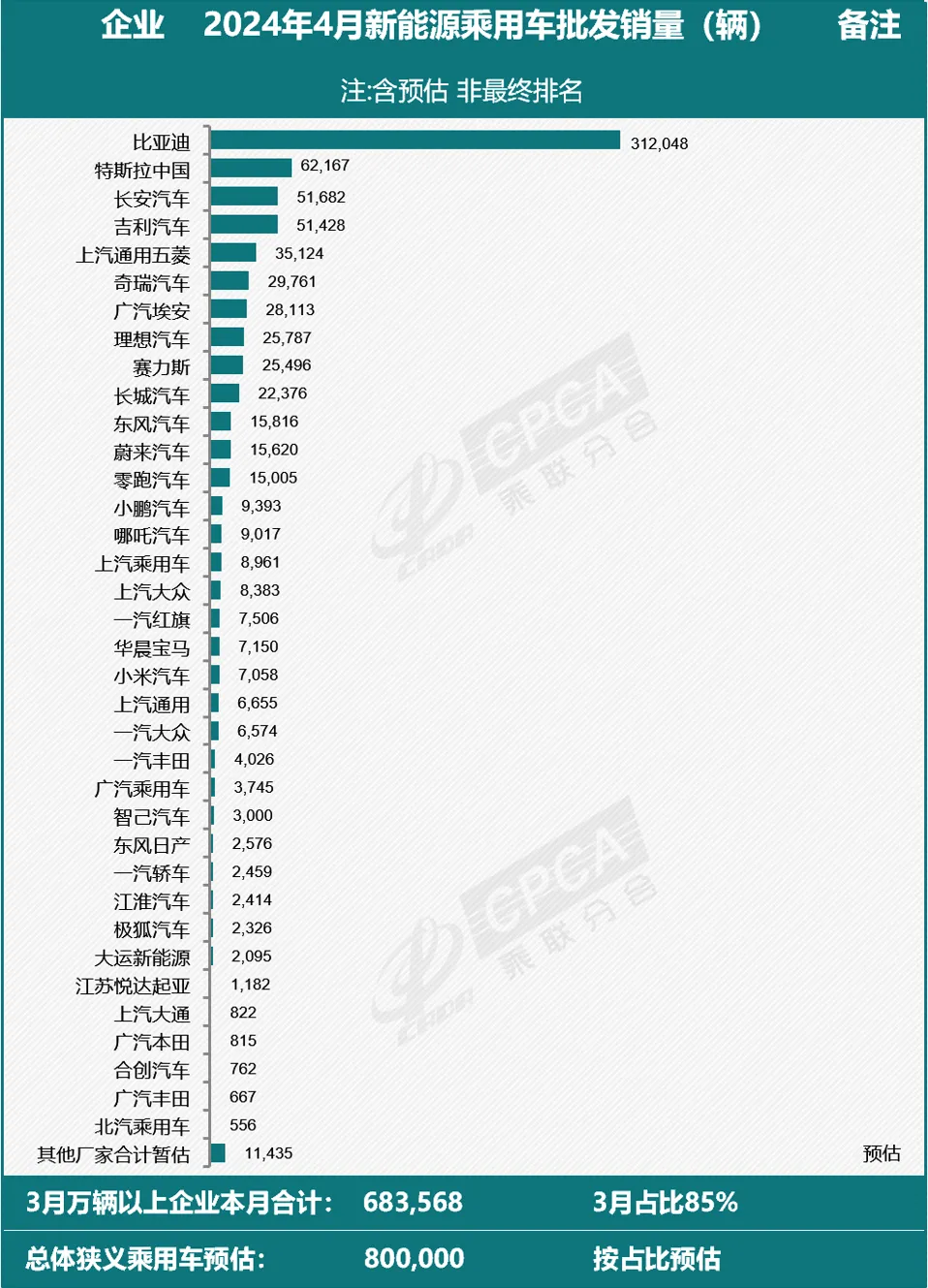 乘联会：预估4月新能源乘用车批发销量80万辆