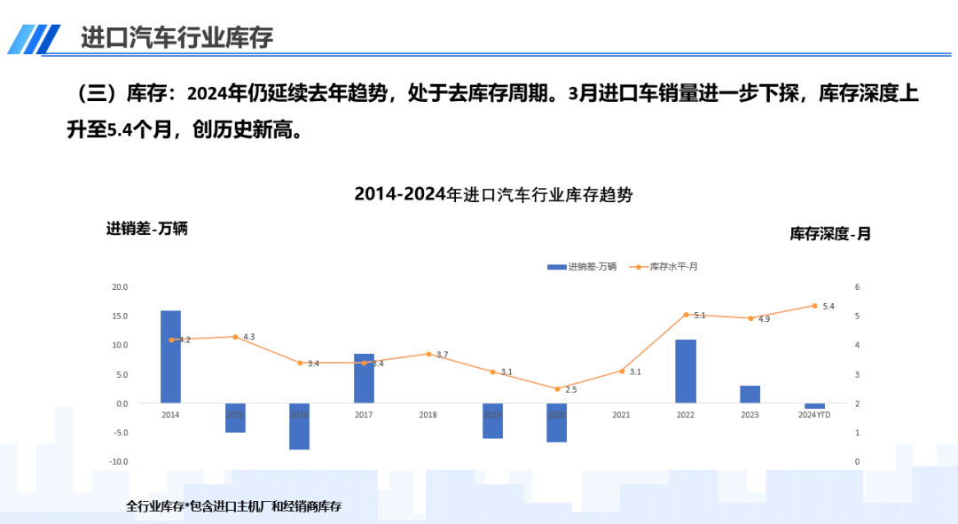 协会发布 | 中国进口汽车市场情况(2024-3)