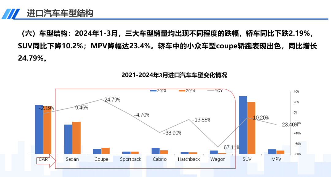 协会发布 | 中国进口汽车市场情况(2024-3)