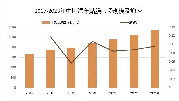 汽车三膜“内卷”：竞争激烈下的生存之战