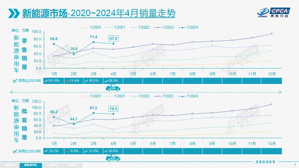 协会发布 | 2024年4月份全国乘用车市场分析