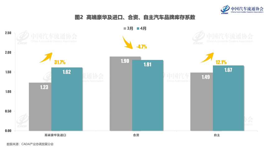 协会发布 | 2024年4月份汽车经销商库存系数为1.70