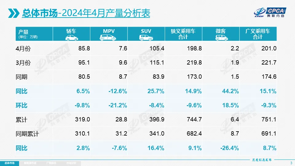 协会发布 | 2024年4月份全国乘用车市场分析