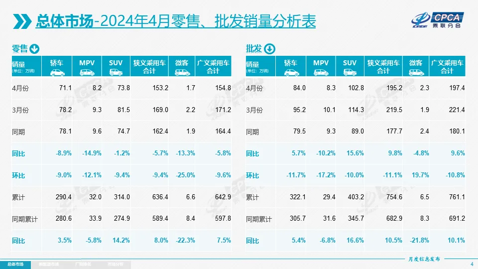 协会发布 | 2024年4月份全国乘用车市场分析