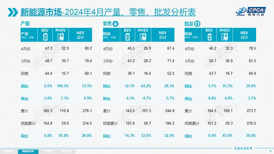 协会发布 | 2024年4月份全国乘用车市场分析