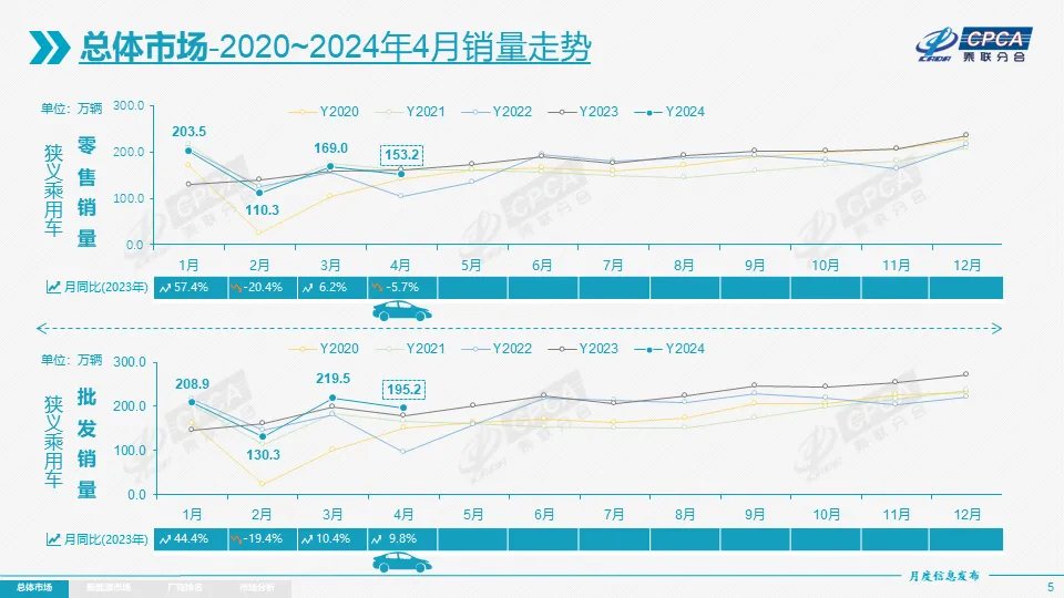 协会发布 | 2024年4月份全国乘用车市场分析
