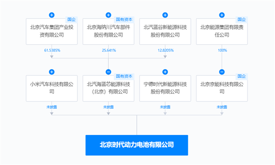 小米汽车与宁德时代合资公司成立