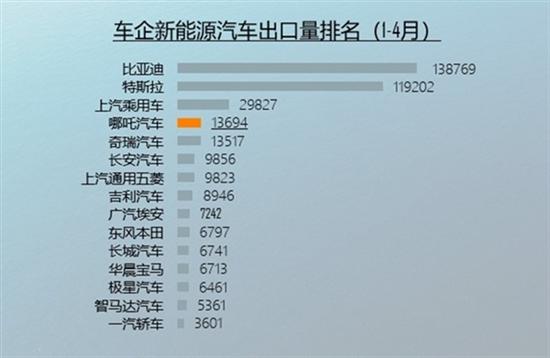 中国1-4月新能源汽车出口排行榜 哪吒第一