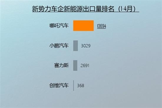 中国1-4月新能源汽车出口排行榜 哪吒第一