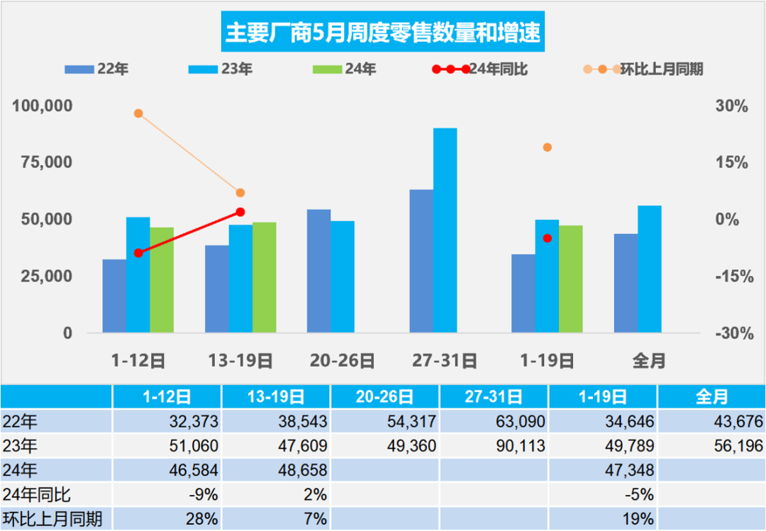 协会发布 | 车市扫描(2024年5月13日-5月19日)