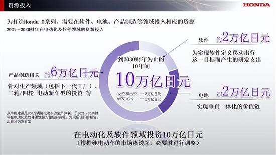 投放10款纯电动车 本田全面布局电动化事业