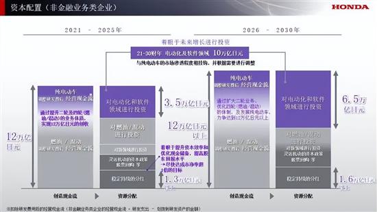 投放10款纯电动车 本田全面布局电动化事业