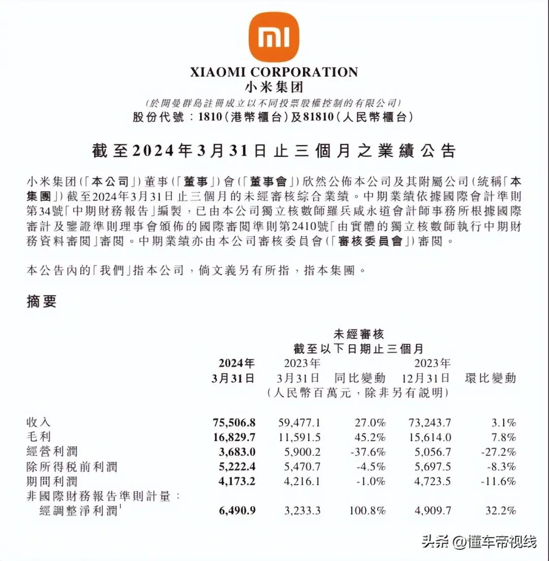 小米集团一季度净利润翻倍，SU7目标6月交付破万