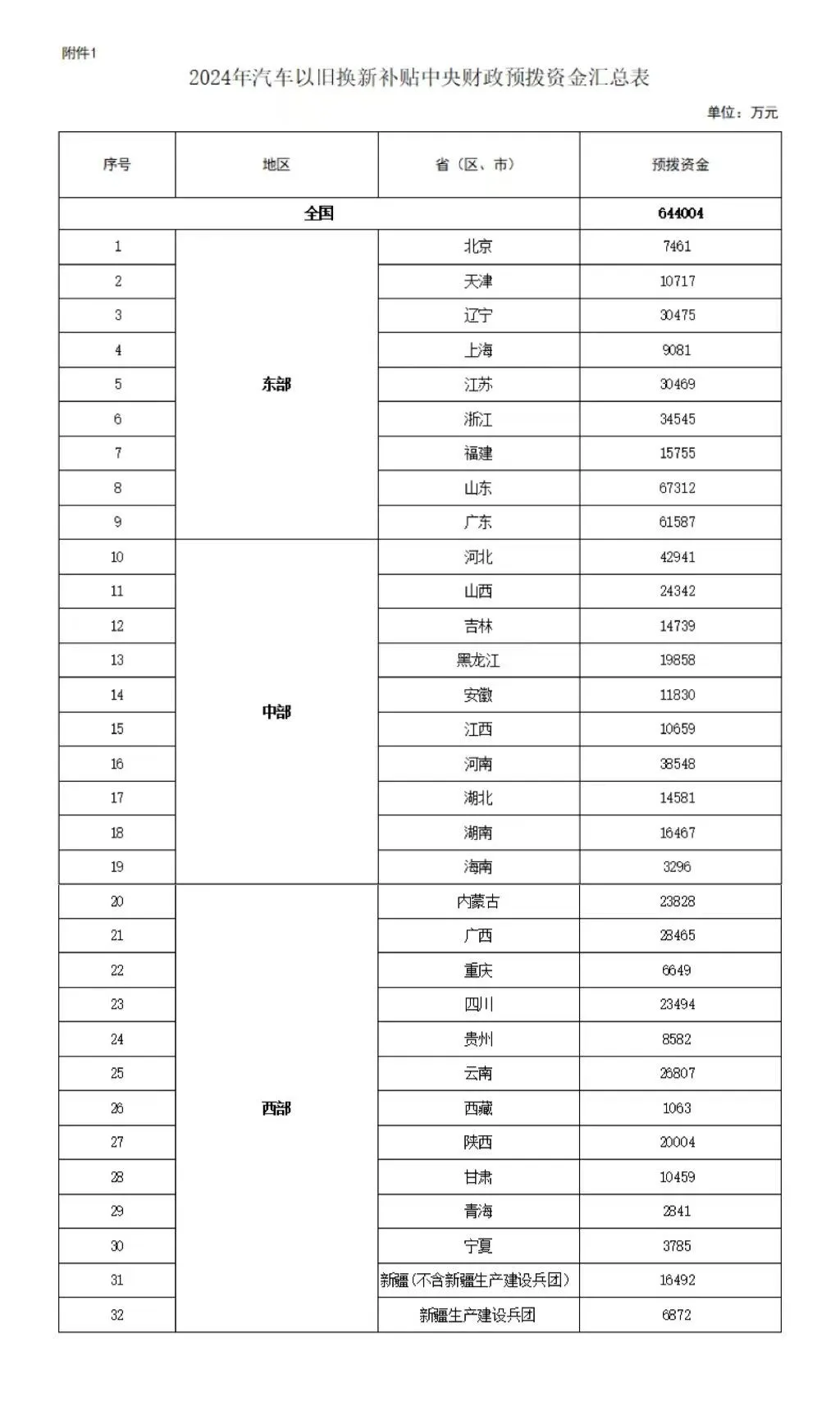 财政部关于下达2024年汽车以旧换新补贴中央财政预拨资金预算的通知