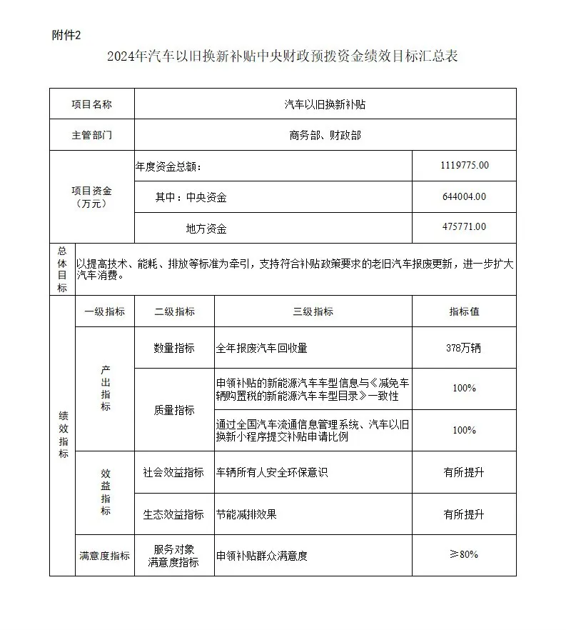 财政部关于下达2024年汽车以旧换新补贴中央财政预拨资金预算的通知