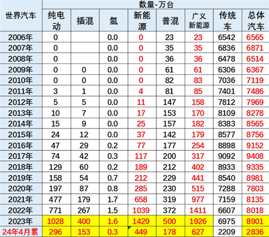 1-4月中国新能源车占全球总额超60%