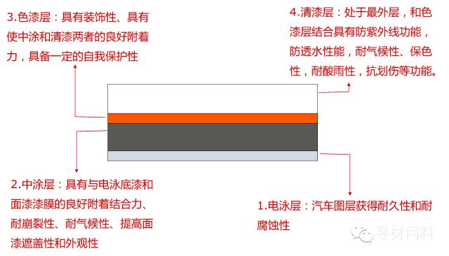 汽车车身涂装工艺及汽车涂料知识大全