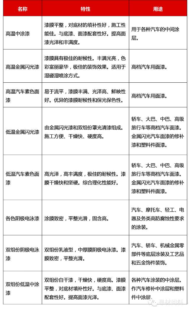 汽车车身涂装工艺及汽车涂料知识大全