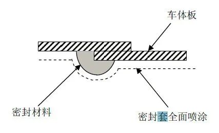 汽车车身涂装工艺及汽车涂料知识大全