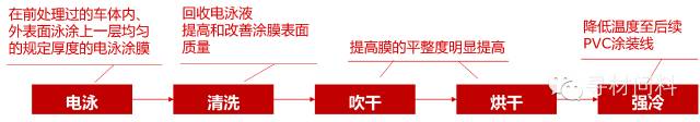 汽车车身涂装工艺及汽车涂料知识大全