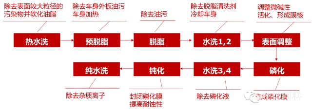 汽车车身涂装工艺及汽车涂料知识大全