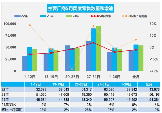 中国新能源汽车5月渗透率跳升到45%，预计很快将突破50%
