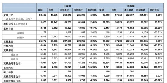 东风集团5月产销报告：东风本田下降30%