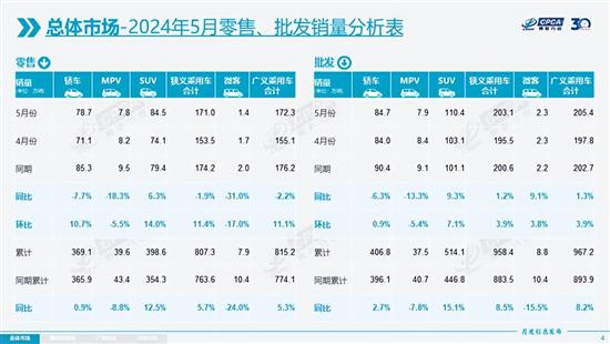 5月狭义乘用车零售销量171万辆