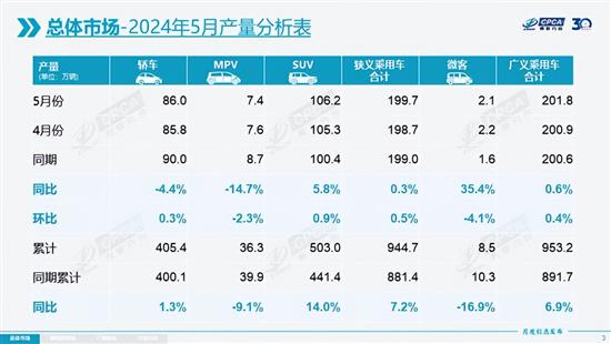 5月狭义乘用车零售销量171万辆