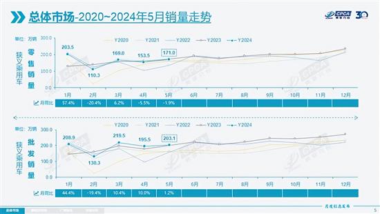 5月狭义乘用车零售销量171万辆