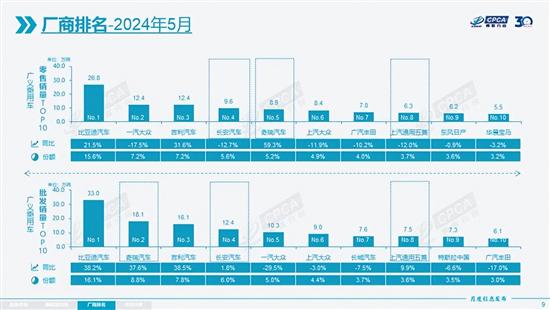 5月狭义乘用车零售销量171万辆