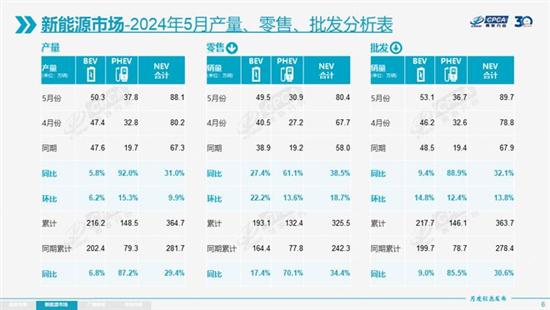 5月狭义乘用车零售销量171万辆